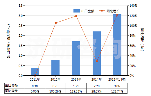 2011-2015年9月中國一氯甲烷及氯乙烷(HS29031100)出口總額及增速統(tǒng)計(jì)